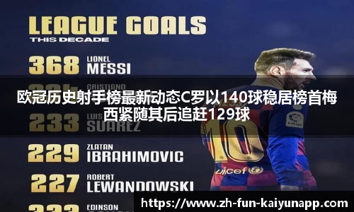欧冠历史射手榜最新动态C罗以140球稳居榜首梅西紧随其后追赶129球